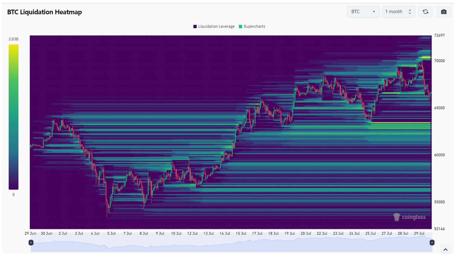 Liquidation Heatmap của BTC