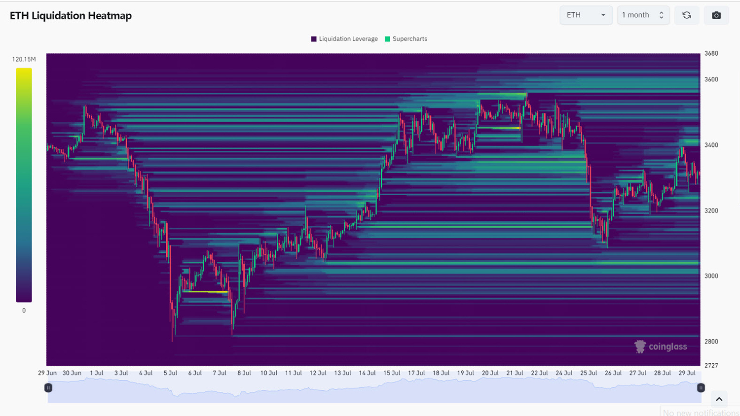 Liquidation Heatmap của ETH